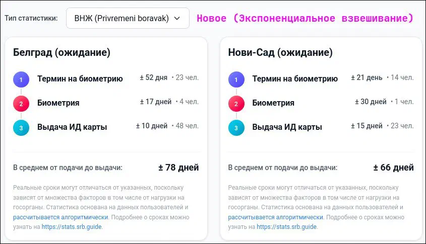 Сроки рассмотрения по городам