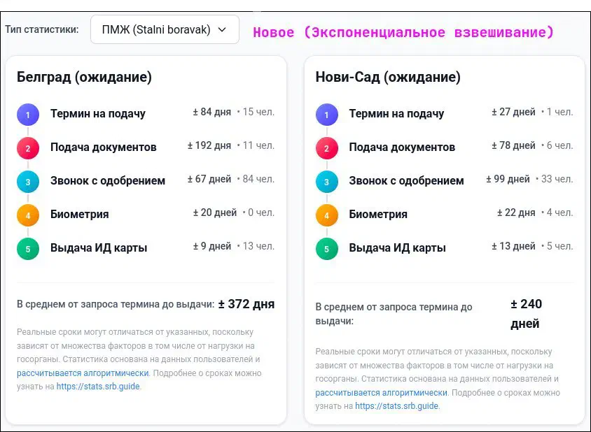 Изменение сроков ПМЖ